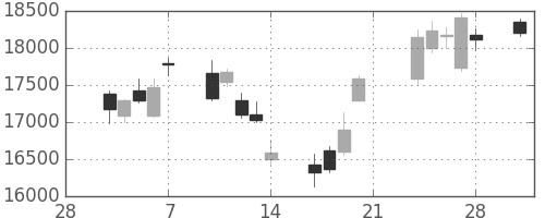 ファナックの日足チャート(2014年3月)