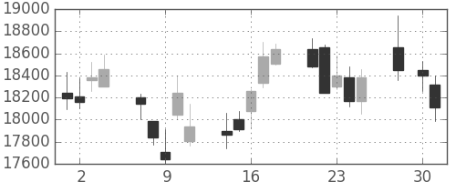 ファナックの日足チャート(2014年4月)