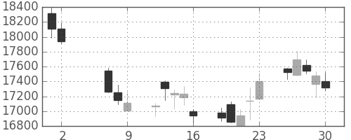 ファナックの日足チャート(2014年5月)