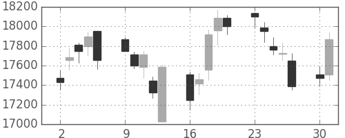 ファナックの日足チャート(2014年6月)