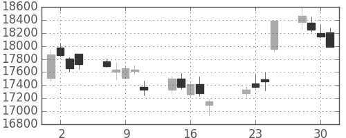 ファナックの日足チャート(2014年7月)