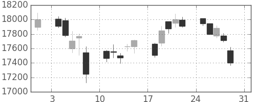 ファナックの日足チャート(2014年8月)