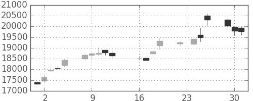 ファナックの日足チャート(2014年9月)