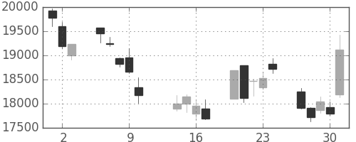 ファナックの日足チャート(2014年10月)