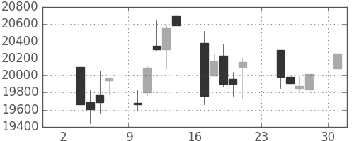 ファナックの日足チャート(2014年11月)