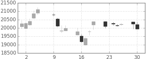 ファナックの日足チャート(2014年12月)