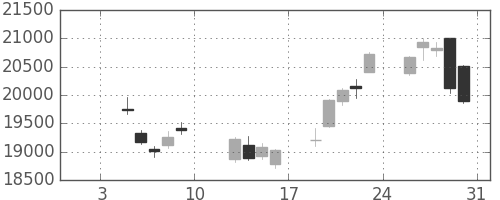 ファナックの日足チャート(2015年1月)