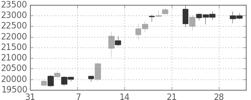 ファナックの日足チャート(2015年2月)