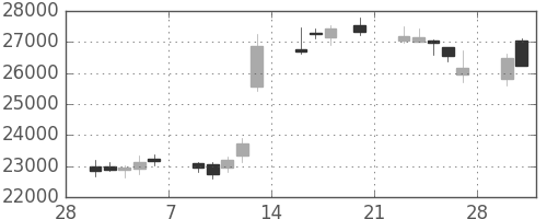 ファナックの日足チャート(2015年3月)