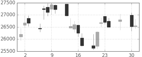 ファナックの日足チャート(2015年4月)
