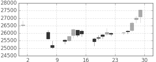 ファナックの日足チャート(2015年5月)