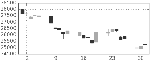 ファナックの日足チャート(2015年6月)