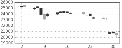 ファナックの日足チャート(2015年7月)