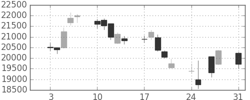 ファナックの日足チャート(2015年8月)