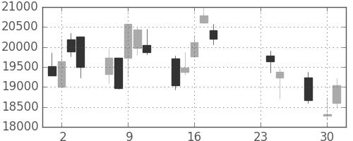ファナックの日足チャート(2015年9月)
