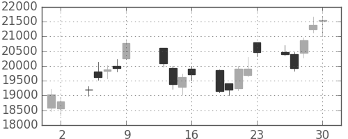 ファナックの日足チャート(2015年10月)