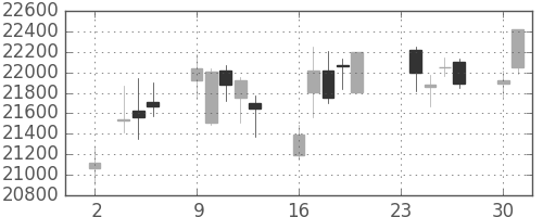 ファナックの日足チャート(2015年11月)