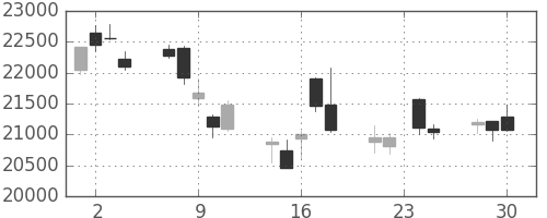 ファナックの日足チャート(2015年12月)