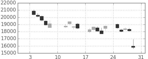 ファナックの日足チャート(2016年1月)