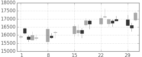 ファナックの日足チャート(2016年2月)