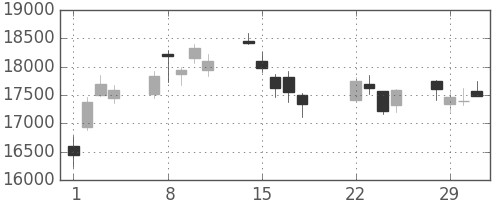 ファナックの日足チャート(2016年3月)