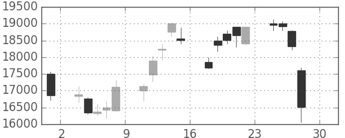 ファナックの日足チャート(2016年4月)