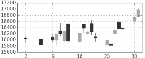 ファナックの日足チャート(2016年5月)