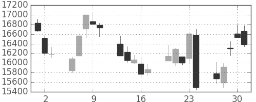 ファナックの日足チャート(2016年6月)