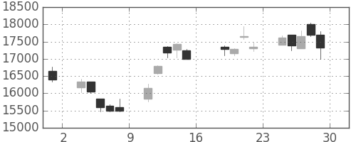 ファナックの日足チャート(2016年7月)