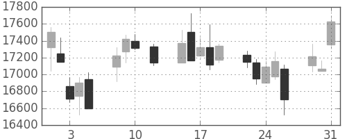 ファナックの日足チャート(2016年8月)