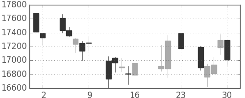 ファナックの日足チャート(2016年9月)
