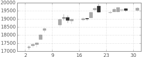 ファナックの日足チャート(2016年10月)