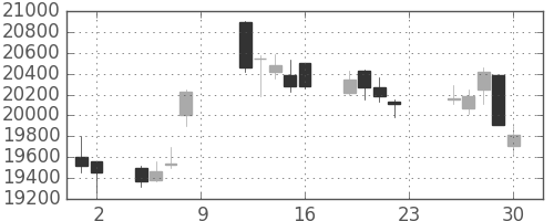 ファナックの日足チャート(2016年12月)