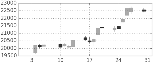 ファナックの日足チャート(2017年1月)