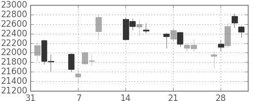 ファナックの日足チャート(2017年2月)