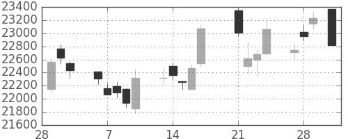 ファナックの日足チャート(2017年3月)