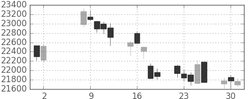 ファナックの日足チャート(2017年5月)