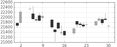 ファナックの日足チャート(2017年6月)