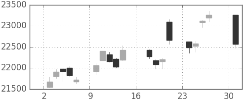 ファナックの日足チャート(2017年7月)