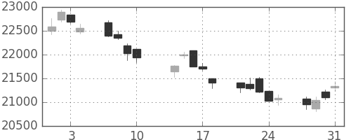 ファナックの日足チャート(2017年8月)
