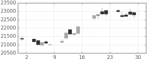 ファナックの日足チャート(2017年9月)