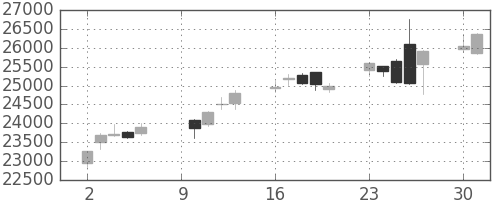 ファナックの日足チャート(2017年10月)