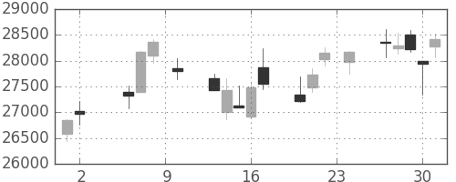 ファナックの日足チャート(2017年11月)