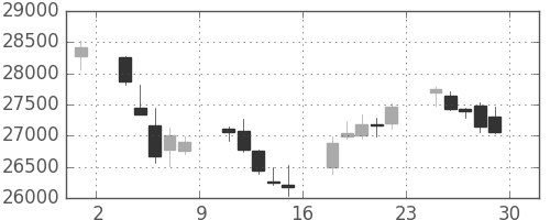 ファナックの日足チャート(2017年12月)