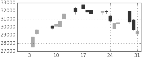 ファナックの日足チャート(2018年1月)
