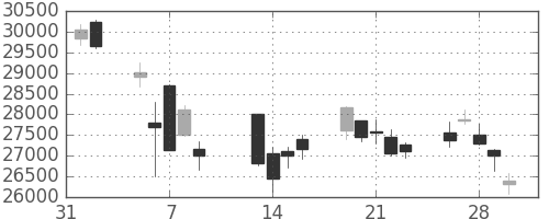 ファナックの日足チャート(2018年2月)