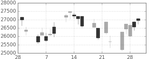 ファナックの日足チャート(2018年3月)