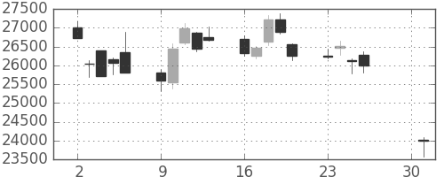 ファナックの日足チャート(2018年4月)