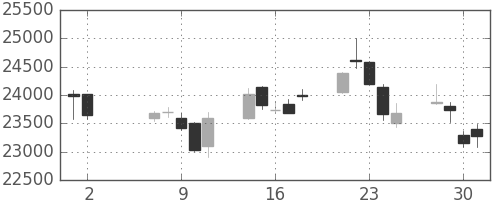 ファナックの日足チャート(2018年5月)