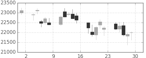 ファナックの日足チャート(2018年6月)